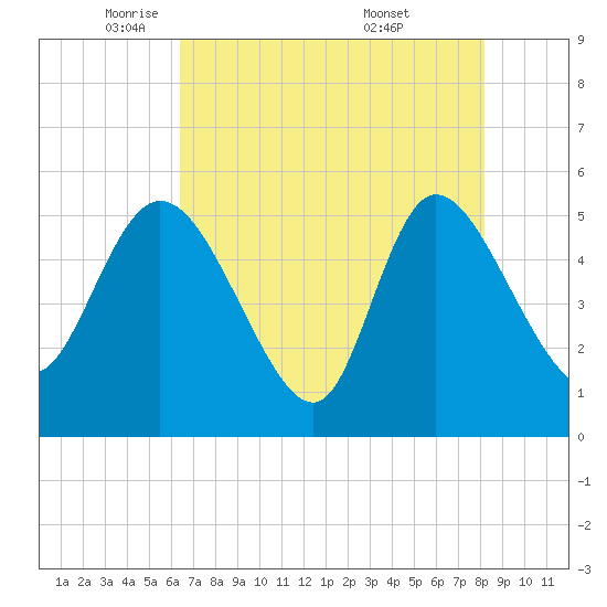Hope Creek tide chart for Monday, May 11, 2026
