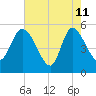 Hope Creek tide chart for Monday, May 11, 2026