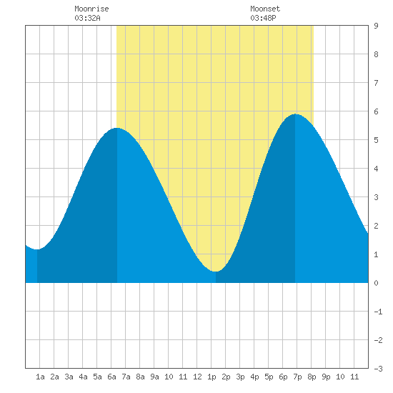 Hope Creek tide chart for Tuesday, May 12, 2026