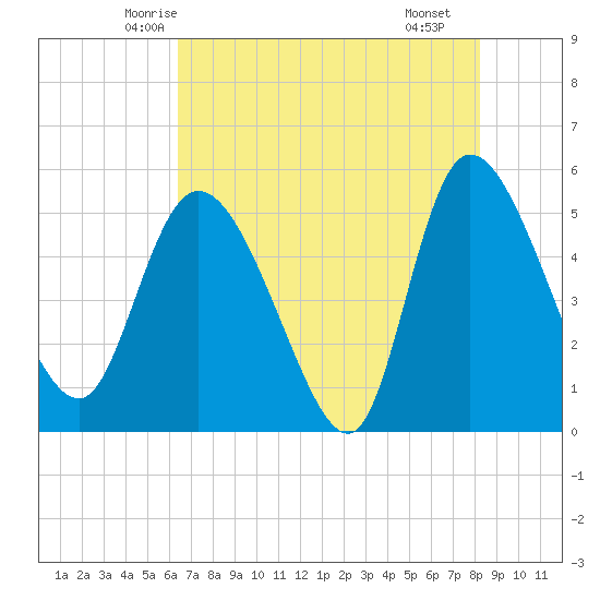 Hope Creek tide chart for Wednesday, May 13, 2026