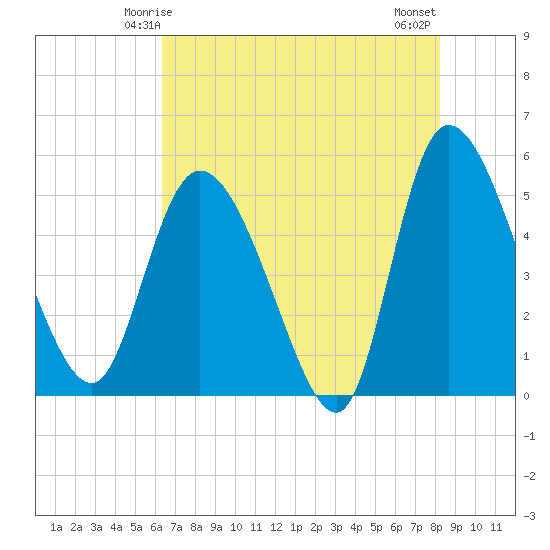 Hope Creek tide chart for Thursday, May 14, 2026