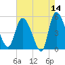 Hope Creek tide chart for Thursday, May 14, 2026