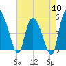 Hope Creek tide chart for Monday, May 18, 2026