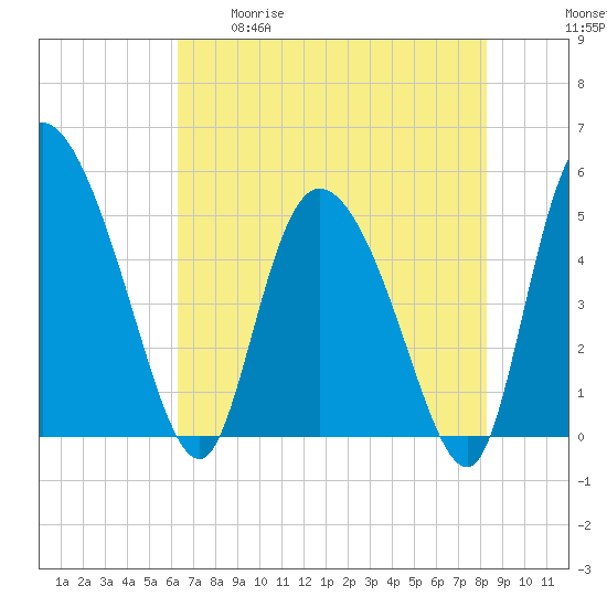 Hope Creek tide chart for Tuesday, May 19, 2026