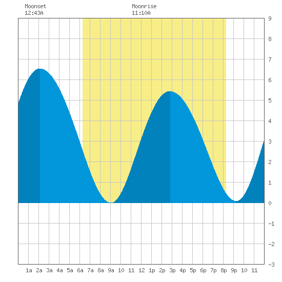 Hope Creek tide chart for Thursday, May 21, 2026
