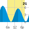 Hope Creek tide chart for Thursday, May 21, 2026