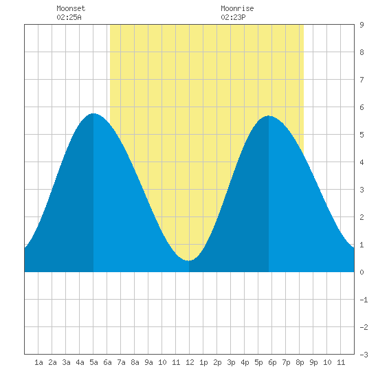 Hope Creek tide chart for Sunday, May 24, 2026