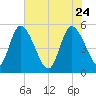 Hope Creek tide chart for Sunday, May 24, 2026