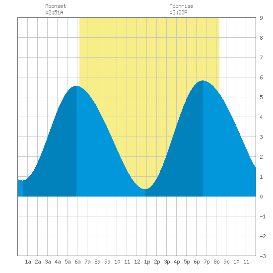 Hope Creek tide chart for Monday, May 25, 2026