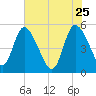 Hope Creek tide chart for Monday, May 25, 2026