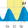 Hope Creek tide chart for Wednesday, May 27, 2026