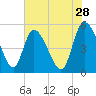 Hope Creek tide chart for Thursday, May 28, 2026