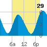 Hope Creek tide chart for Friday, May 29, 2026