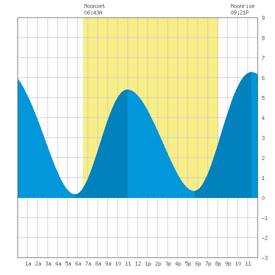 Hope Creek tide chart for Saturday, May 2, 2026