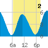 Hope Creek tide chart for Saturday, May 2, 2026