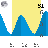 Hope Creek tide chart for Sunday, May 31, 2026