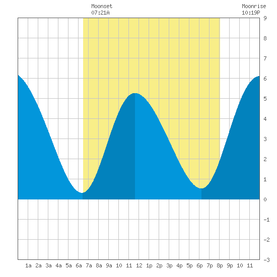 Hope Creek tide chart for Sunday, May 3, 2026