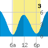 Hope Creek tide chart for Sunday, May 3, 2026