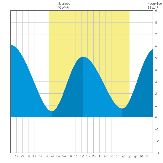 Hope Creek tide chart for Monday, May 4, 2026