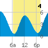 Hope Creek tide chart for Monday, May 4, 2026