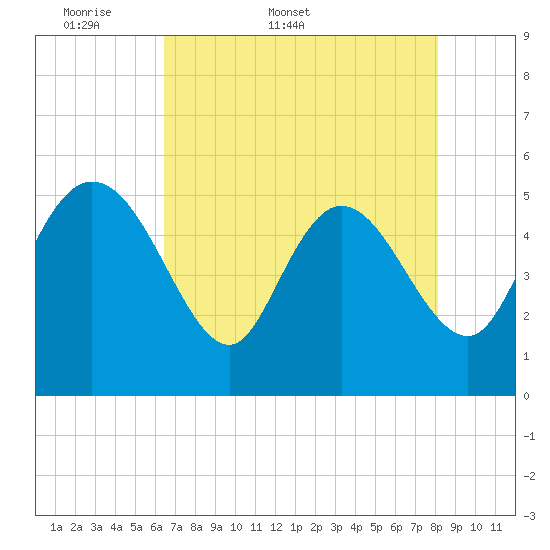 Hope Creek tide chart for Friday, May 8, 2026