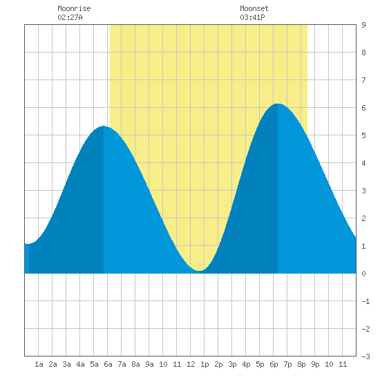 Hope Creek tide chart for Wednesday, June 10, 2026