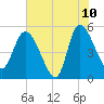 Hope Creek tide chart for Wednesday, June 10, 2026