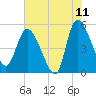 Hope Creek tide chart for Thursday, June 11, 2026