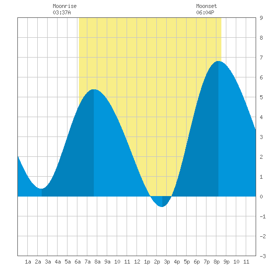 Hope Creek tide chart for Friday, June 12, 2026