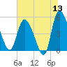 Hope Creek tide chart for Saturday, June 13, 2026