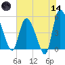 Hope Creek tide chart for Sunday, June 14, 2026