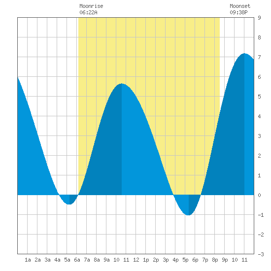 Hope Creek tide chart for Monday, June 15, 2026