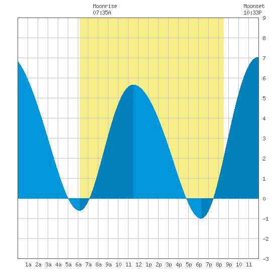 Hope Creek tide chart for Tuesday, June 16, 2026