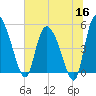 Hope Creek tide chart for Tuesday, June 16, 2026