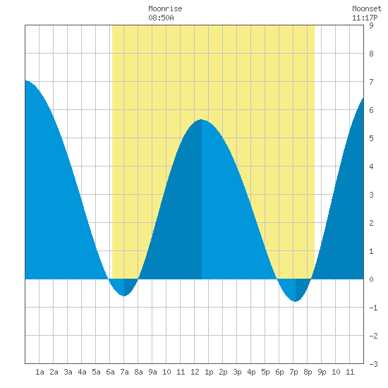 Hope Creek tide chart for Wednesday, June 17, 2026