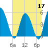 Hope Creek tide chart for Wednesday, June 17, 2026