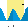 Hope Creek tide chart for Monday, June 1, 2026
