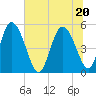 Hope Creek tide chart for Saturday, June 20, 2026