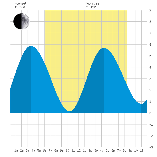 Hope Creek tide chart for Sunday, June 21, 2026