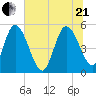 Hope Creek tide chart for Sunday, June 21, 2026