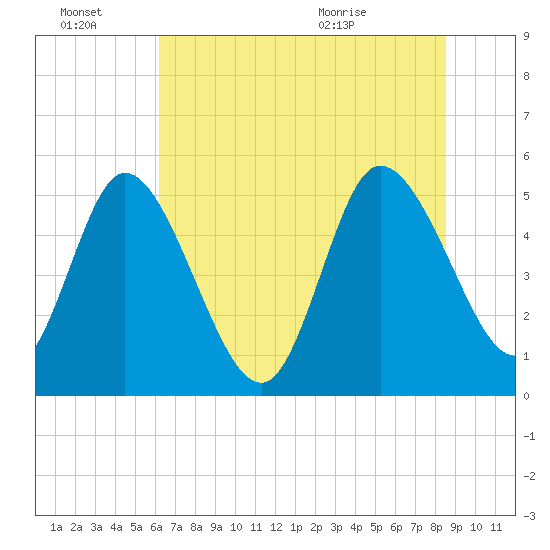 Hope Creek tide chart for Monday, June 22, 2026