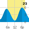 Hope Creek tide chart for Tuesday, June 23, 2026