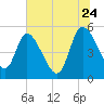 Hope Creek tide chart for Wednesday, June 24, 2026