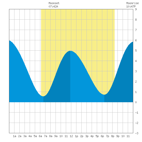 Hope Creek tide chart for Tuesday, June 2, 2026