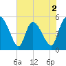 Hope Creek tide chart for Tuesday, June 2, 2026