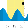 Hope Creek tide chart for Saturday, June 6, 2026