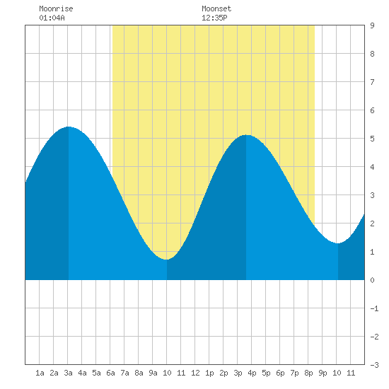 Hope Creek tide chart for Sunday, June 7, 2026