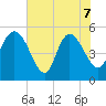Hope Creek tide chart for Sunday, June 7, 2026