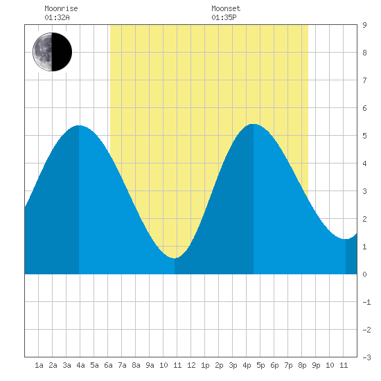 Hope Creek tide chart for Monday, June 8, 2026