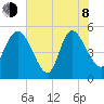 Hope Creek tide chart for Monday, June 8, 2026